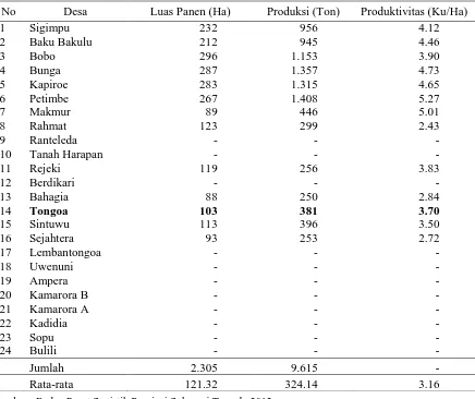 Tabel 2. Luas Panen, Produksi dan Produktivitas Tanaman Jagung Di Kecamatan Palolo Menurut Desa, 2011   