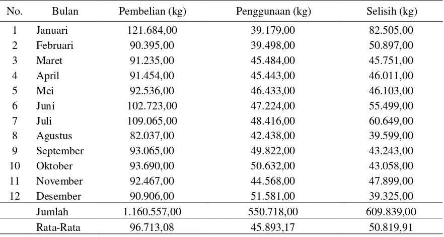 Tabel 1. Jumlah Pembelian dan Penggunaan Bahan Baku Kedelai pada Industri Tahu Afifah Bulan   Januari sampai Desember Tahun 2011(Industri Tahu Afifah, 2012) 