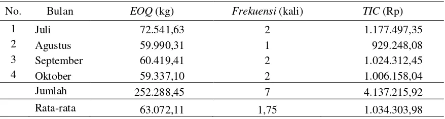 Tabel 5. Jumlah Pembelian Ekonomis Bahan Baku Kedelai, Frekuensi Pembelian dan Total Biaya   Persediaan Bahan baku Kedelai Bulan Juli - Oktober 2012 (Data Primer Setelah Diolah, 2013) 