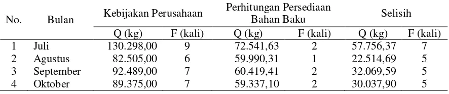 Tabel 8. Perbandingan Jumlah dan Frekuensi Pembelian Bahan Baku Kedelai antara Kebijakan   Perusahaan dengan Metode EOQ pada Bulan Juli-Oktober 2012 (Data Primer Setelah Diolah, 2013) 