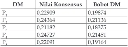Tabel 4 Bobot Kepentingan DM Berdasarkan 