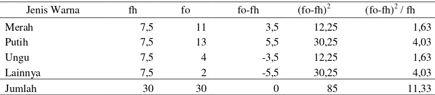 Tabel 2. Analisis Terhadap Pengaruh Atribut Harga Pada Toko Bunga Nurseri Krismalin, 2012 