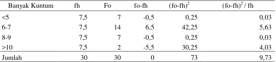 Tabel 4. Analisis Terhadap Pengaruh Atribut  Kuntum Bunga Pada Toko Bunga Nurseri Krismalin, 2012 