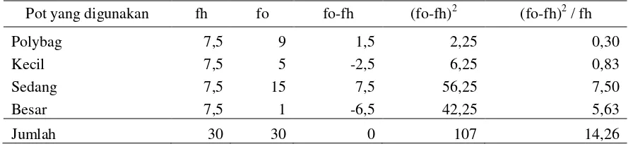 Tabel 5.  Analisis Terhadap Pengaruh Atribut  Wadah Yang Digunakan Pada Toko Bunga Nurseri  Krismalin, 2012 