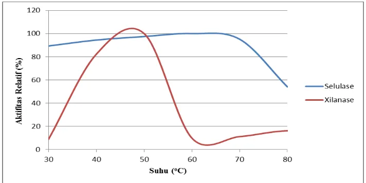 Tabel 5. Karakteristik selulase dan xilanase 