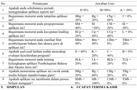 Tabel 4 Tabel Hasil Pengujian kepada Guru  