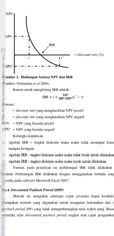 Gambar 2.  Hubungan Antara NPV dan IRR  