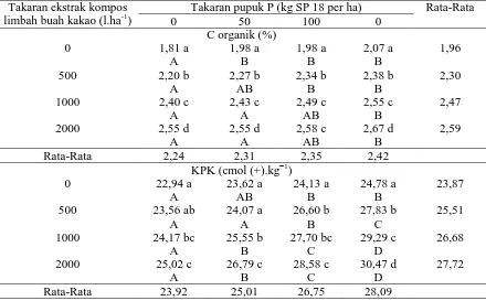 Tabel 3. Pengaruh Pemberian Ekstrak Kompos Limbah Buah Kakao dan Pupuk P terhadap   tersedia dalam Oxic Dystrudept 