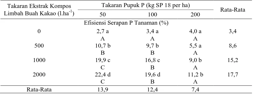 Tabel 7. Pengaruh Pemberian Ekstrak Kompos Limbah Buah Kakao dan Pupuk P terhadap Efisiensi Serapan P Tanaman Jagung dalam Oxic Dystrudept 