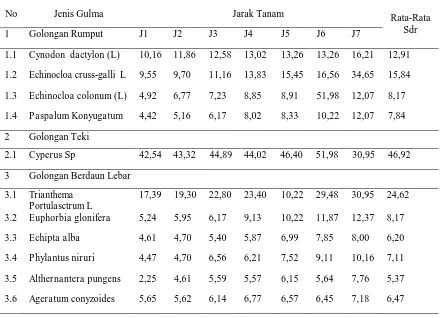 Tabel 1. Summed Dominance Ratio (%) Sesaat Setelah Panen 