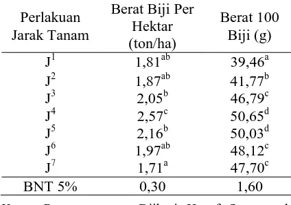 Tabel 3. Rata-rata Berat Biji Per Hektar dan Berat 100 Biji pada Berbagai Jarak Tanam 