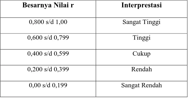 Tabel 3. Interprestasi nilai r 