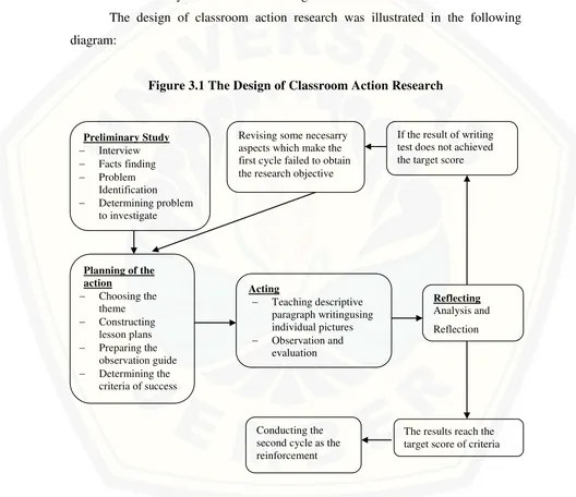 Figure 3.1 The Design of Classroom Action Research 