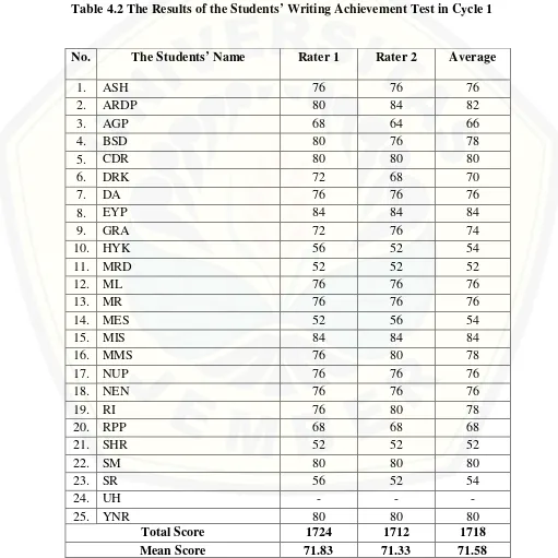 Table 4.2 The Results of the Students’ Writing Achievement Test in Cycle 1 