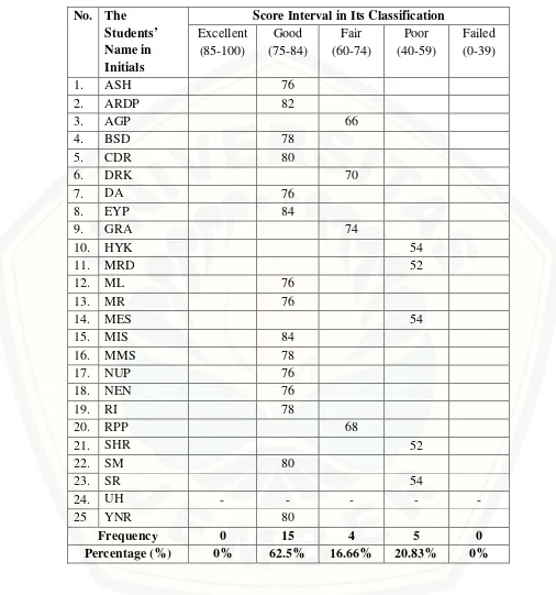 Table 4.3 The Classification of the Students’ Writing Achievement in Cycle 1  