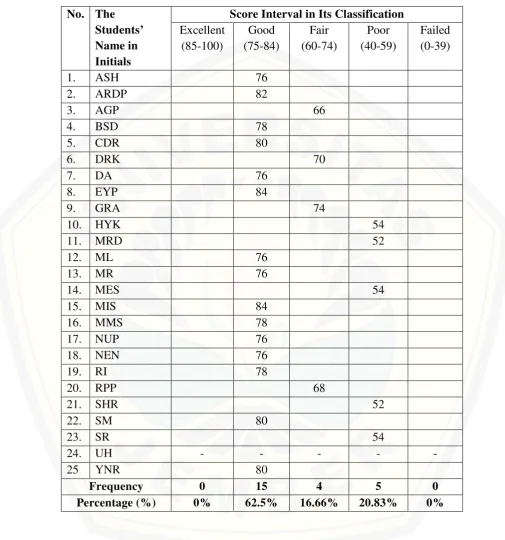 Table 4.3 The Classification of the Students’ Writing Achievement in Cycle 1  