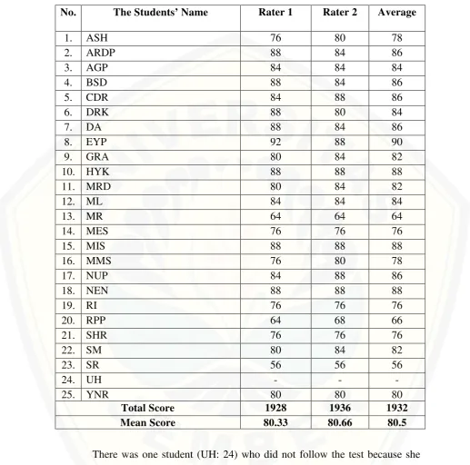 Table 4.5 The Result of the Students’ Writing Achievement Test in Cycle 2 