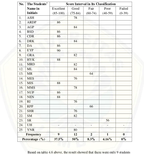 Table 4.6 The Classification of the Students’ Writing Achievement in Cycle 2 