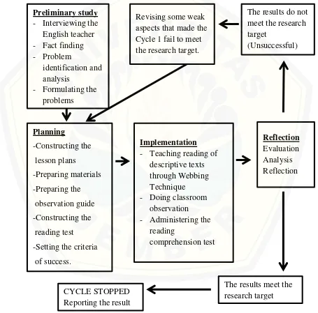 Figure 3.1 The Design of the Classroom Action Research 