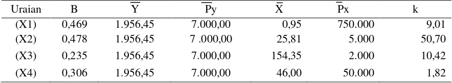 Tabel  3. Nilai Rata-Rata Variabel Produksi, Input Produksi dan Nilai k pada Usahatani Padi Sawah di Desa Poleganyara Kecamatan Pamona Timur Kabupaten Poso 2013