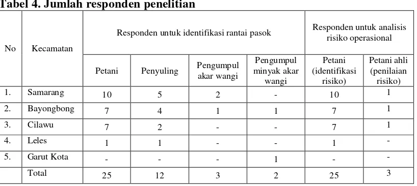 Tabel 4. Jumlah responden penelitian 