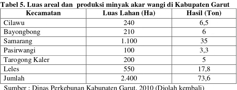 Tabel 5. Luas areal dan  produksi minyak akar wangi di Kabupaten Garut   