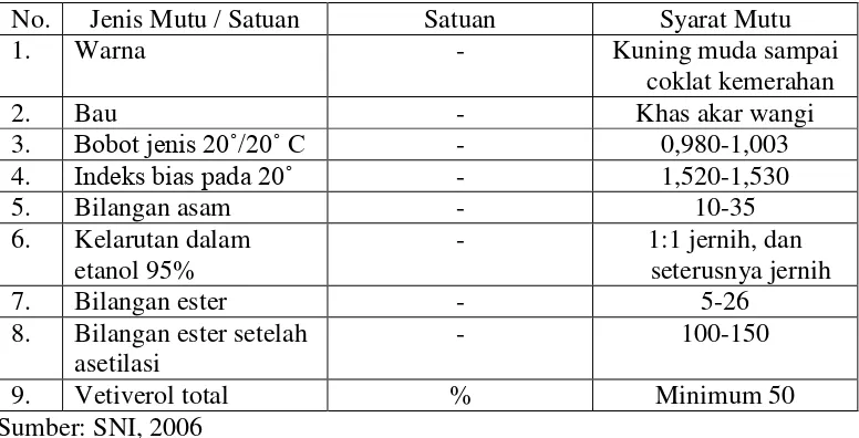 Tabel 6. Standar mutu minyak akar wangi menurut SNI 06-2386-2006 