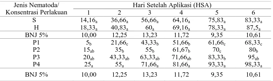 Tabel 1. Hasil Persentase Rata-Rata Mortalitas Larva S. exiqua pada Pengamatan 1-6 hari 