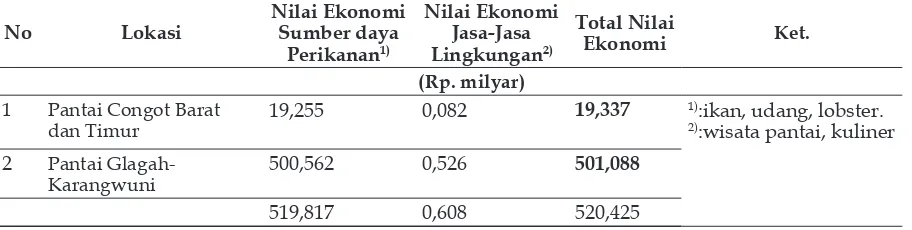 Tabel 1  Potensi Ekonomi Sumber Daya Kelautan Pantai Selatan Kabupaten Kulon Progo