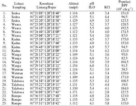 Tabel 1. Data Geografis, pH Tanah, dan Populasi Bakteri Pelarut Fosfat 