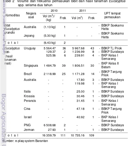 Tabel 2  Volume dan frekuensi pemasukan bibit dan hasil tanaman Eucalyptus 