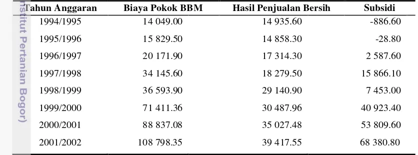 Tabel 4. Tabel 4. Perkembangan Subsidi BBM di Indonesia Tahun 1994-2002 