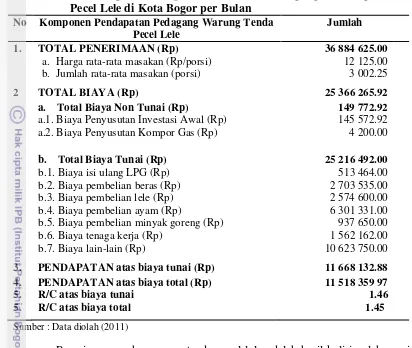 Tabel 45.  Perhitungan Pendapatan Rata-rata Pedagang Warung Tenda 