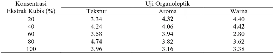 Tabel 1. Hasil Uji Organoleptik Tepung Mocaf dengan Fermentasi Menggunakan Ekstrak Kubis Fermentasi 