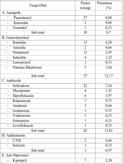 Tabel 4.3 Distribusi Terapi Obat yang diterima Pasien Gagal Ginjal Kronik 