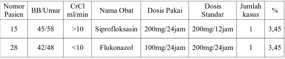 Tabel 4.6 Analisis DRPs Kategori Dosis Obat Kurang 