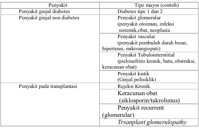Tabel 2.6 Klasifikasi Penyakit Ginjal Kronik atas dasar Diagnosis Etiologi  Penyakit Penyakit ginjal diabetes 