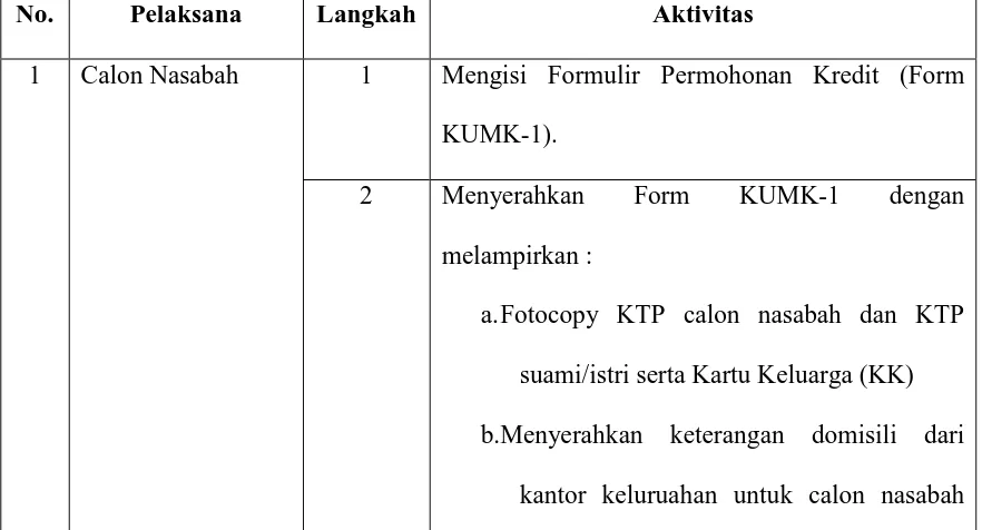 Tabel 4.1 Langkah- langkah Analisa Kredit Pegadaian Kanwil I cab. Medan 