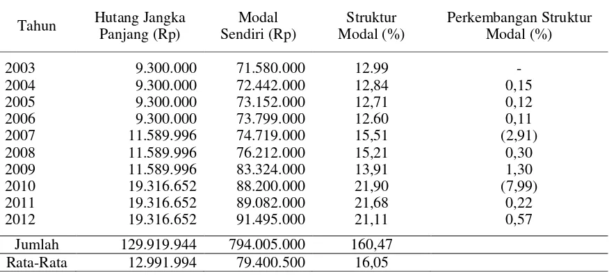 Tabel 2. Struktur Modal Meubel Rotan Irma Jaya di Kota Palu Tahun 2003-2012  