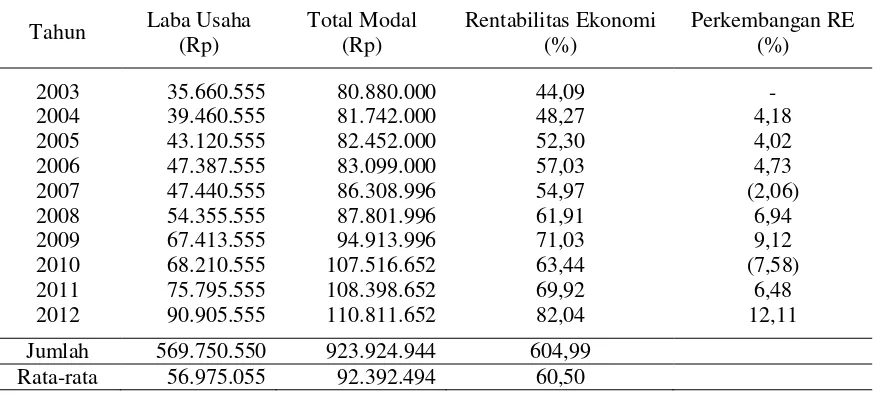Tabel 3. Rentabilitas Ekonomi Meubel Rotan Irma Jaya di Kota Palu Tahun 2003-2012  