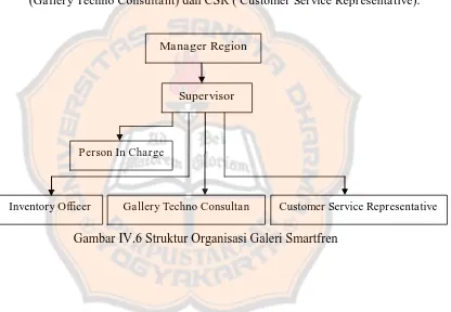 Gambar IV.6 Struktur Organisasi Galeri Smartfren 