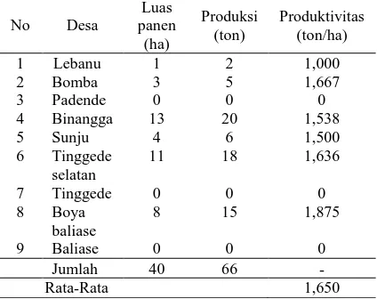Tabel 1. Luas Panen, Produksi dan Produktivitas  Kacang Tanah di Kecamatan Marawola, 2011  