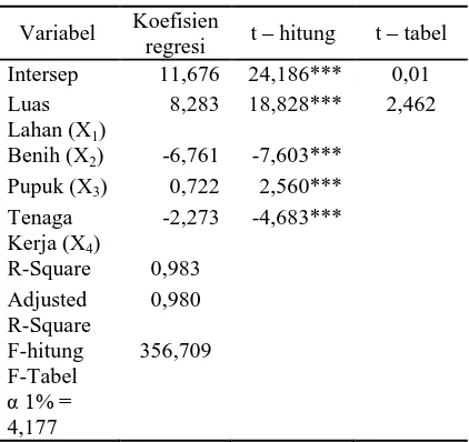 Tabel 2. Hasil Analisis Faktor-Faktor yang  Mempengaruhi Produksi Kacang Tanah di Desa Boya Baliase, 2013  