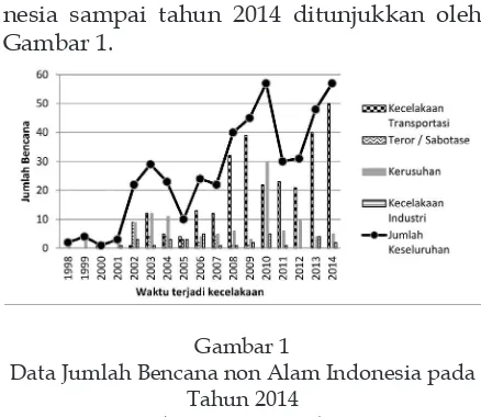 Gambar 1 Data Jumlah Bencana non Alam Indonesia pada 