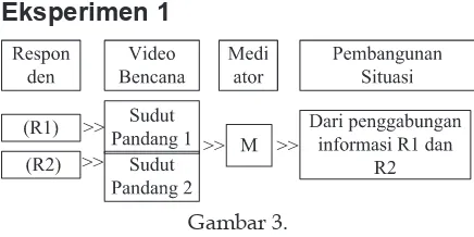 Gambar 3.Alur Penelitian Eksperimen Pertama