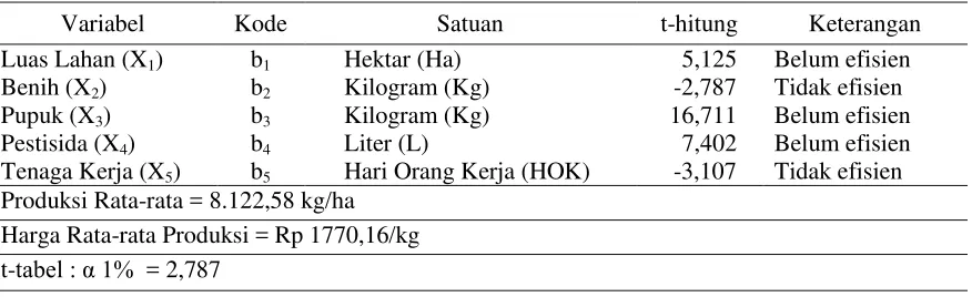 Tabel 3. penggunaan luas lahan (Xbelum efisien, sedangkan penggunaan benih (Xpestisida (Xmanis tidak efisien