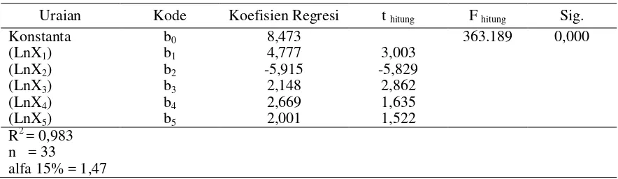 Tabel 1. dapat ditulis dalam bentuk persamaan Estimasi koefisien regresi pada matematik sebagai berikut :  