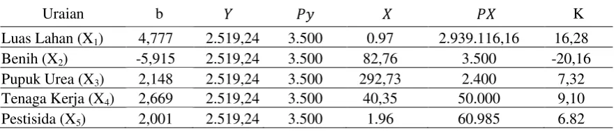 Tabel 2. Nilai Rata-Rata Variabel Produksi, Input Produksi dan Nilai k pada Usahatani Padi Sawah   di Desa Toribulu Kecamatan Toribulu Kabupaten Parigi Moutong 2013 