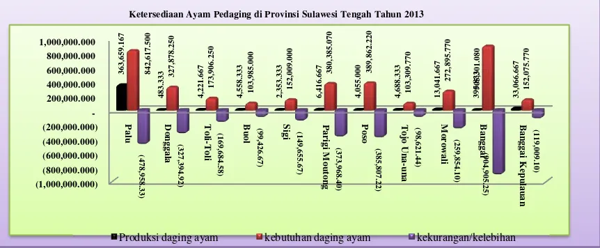 Gambar 1. Kebutuhan Ayam Pedaging setiap Kabupaten di Sulawesi Tengah (kg/bulan) 