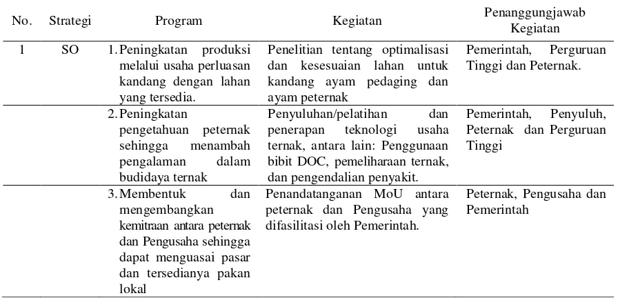 Tabel 3. Strategi, Jenis  Kegiatan dan Penanggung Jawab Kegiatan  Pengembangan Ayam Pedaging  